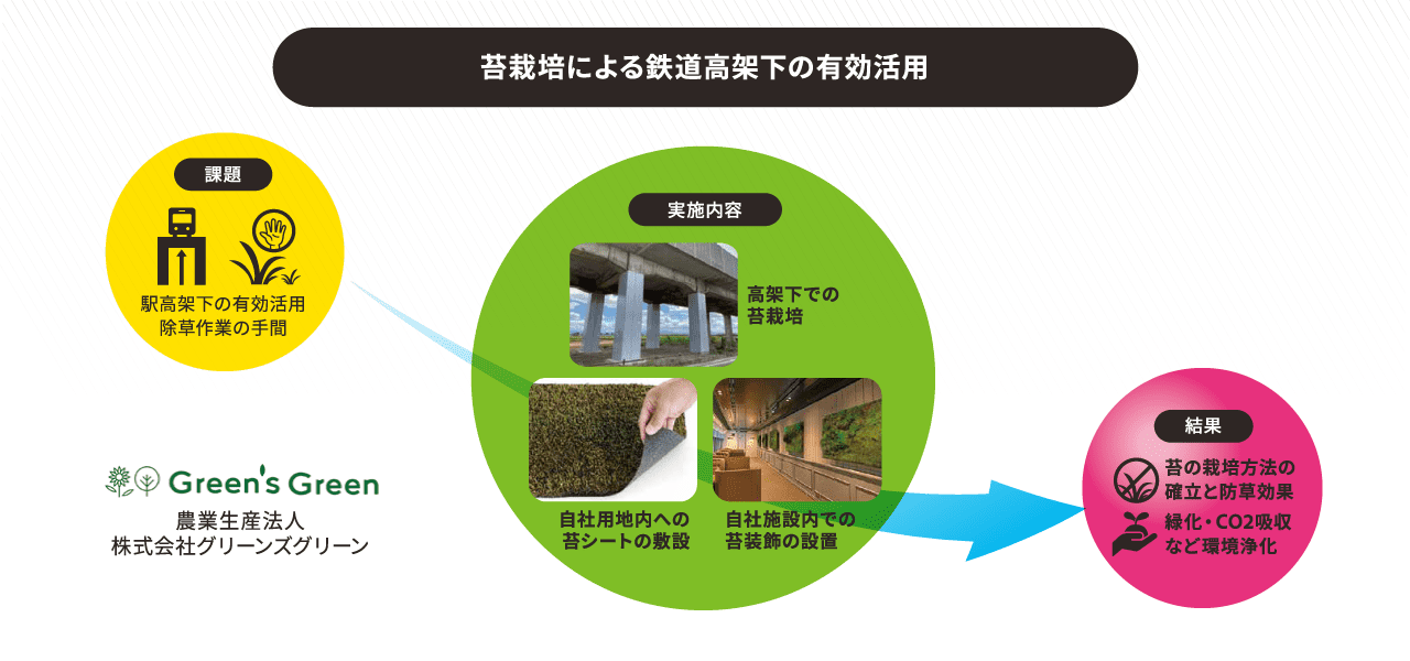 農業生産法人　株式会社グリーンズグリーン 苔栽培による鉄道高架下の有効活用