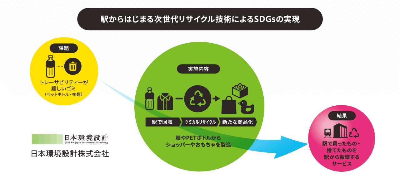 日本環境設計株式会社 駅からはじまる次世代リサイクル技術によるSDGsの実現