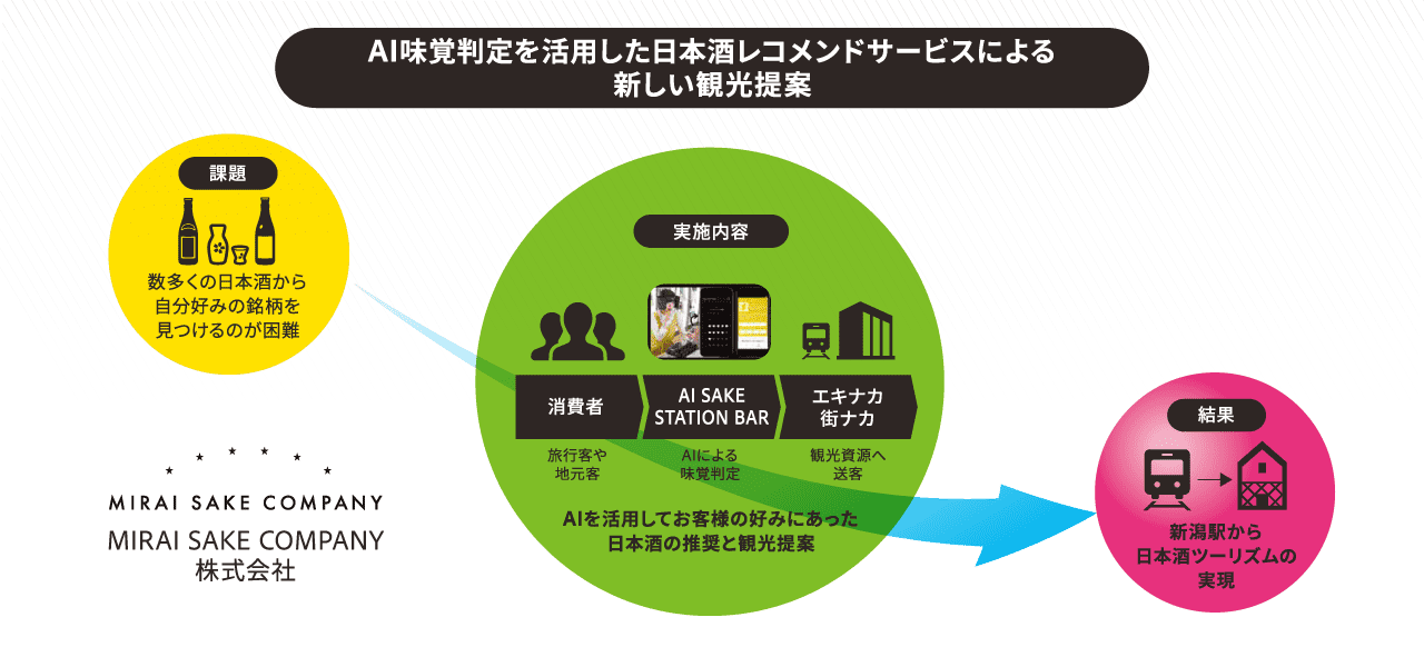 MIRAI SAKE COMPANY株式会社 AI味覚判定を活用した日本酒レコメンドサービスによる新しい観光提案