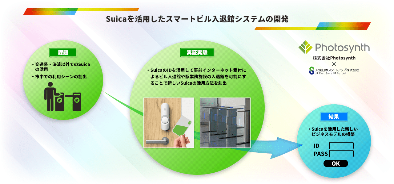株式会社フォトシンス Suicaを活用したスマートビル入退館システムの開発