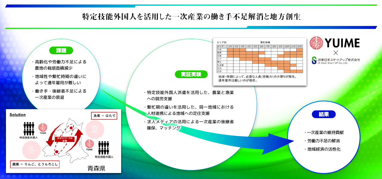 YUIME株式会社 特定技能外国人を活用した一次産業の働き手不足解消による地方創生