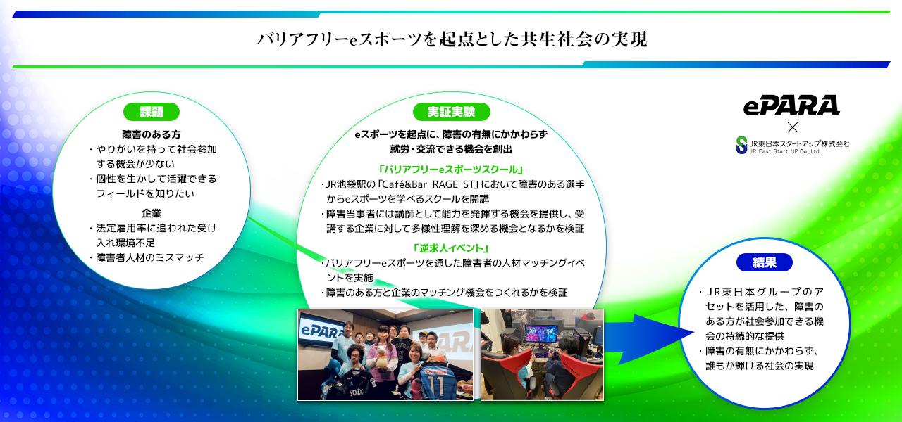 株式会社ePARA バリアフリーe スポーツを起点とした共生社会の実現