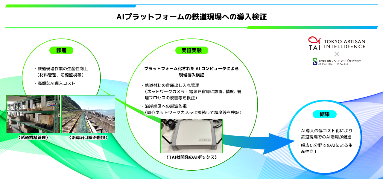 Tokyo Artisan Intelligence株式会社 AIプラットフォームの鉄道現場への導入検証