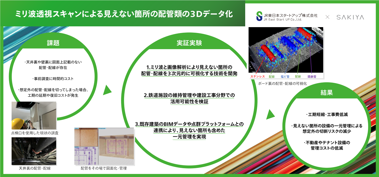 ミリ波透視スキャンによる見えない箇所の配管類の3Dデータ化