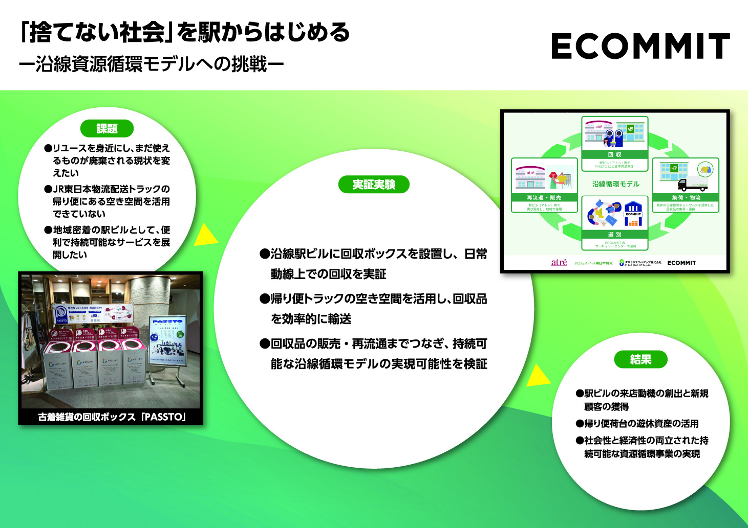 「捨てない社会」を駅からはじめる 一沿線資源循環モデルへの挑戦一