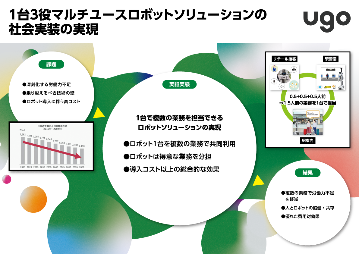 1台3役マルチユースロボットソリューションの社会実装の実現