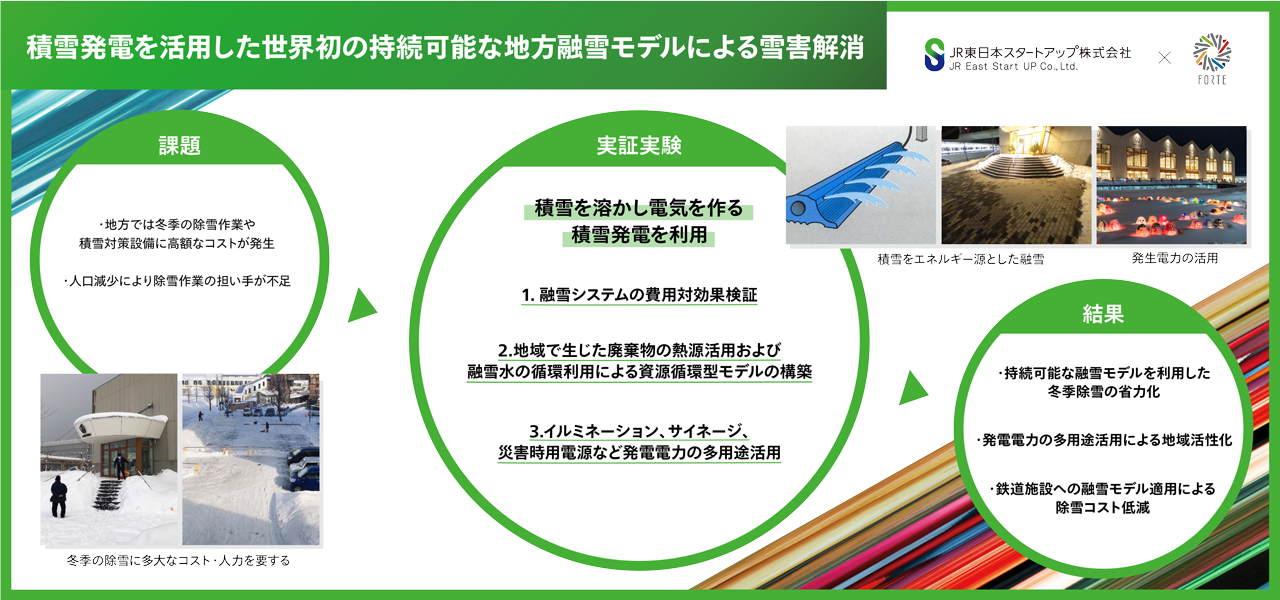 株式会社フォルテ 積雪発電を活用した持続可能な地方融雪モデルによる雪害解消