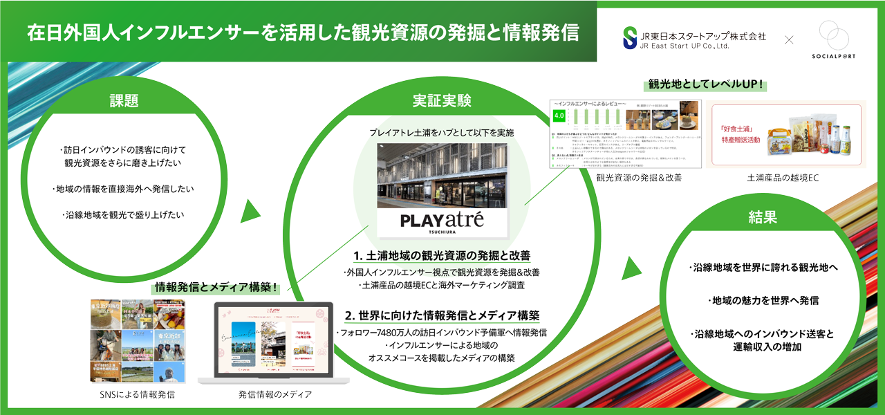 SOCIAL PORT株式会社 在日外国人インフルエンサーを活用した観光資源の発掘と情報発信