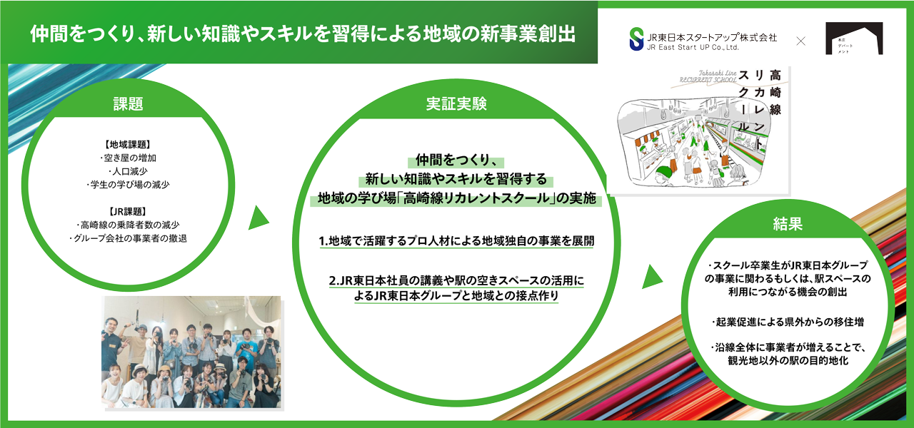 合同会社本庄デパートメント リカレントスクールを通じた沿線地域の事業づくり・コミュニティづくり