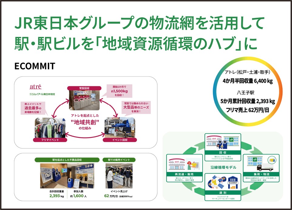 株式会社ECOMMIT JR東日本グループの物流網を活用して駅・駅ビルを「地域資源循環のハブ」に
