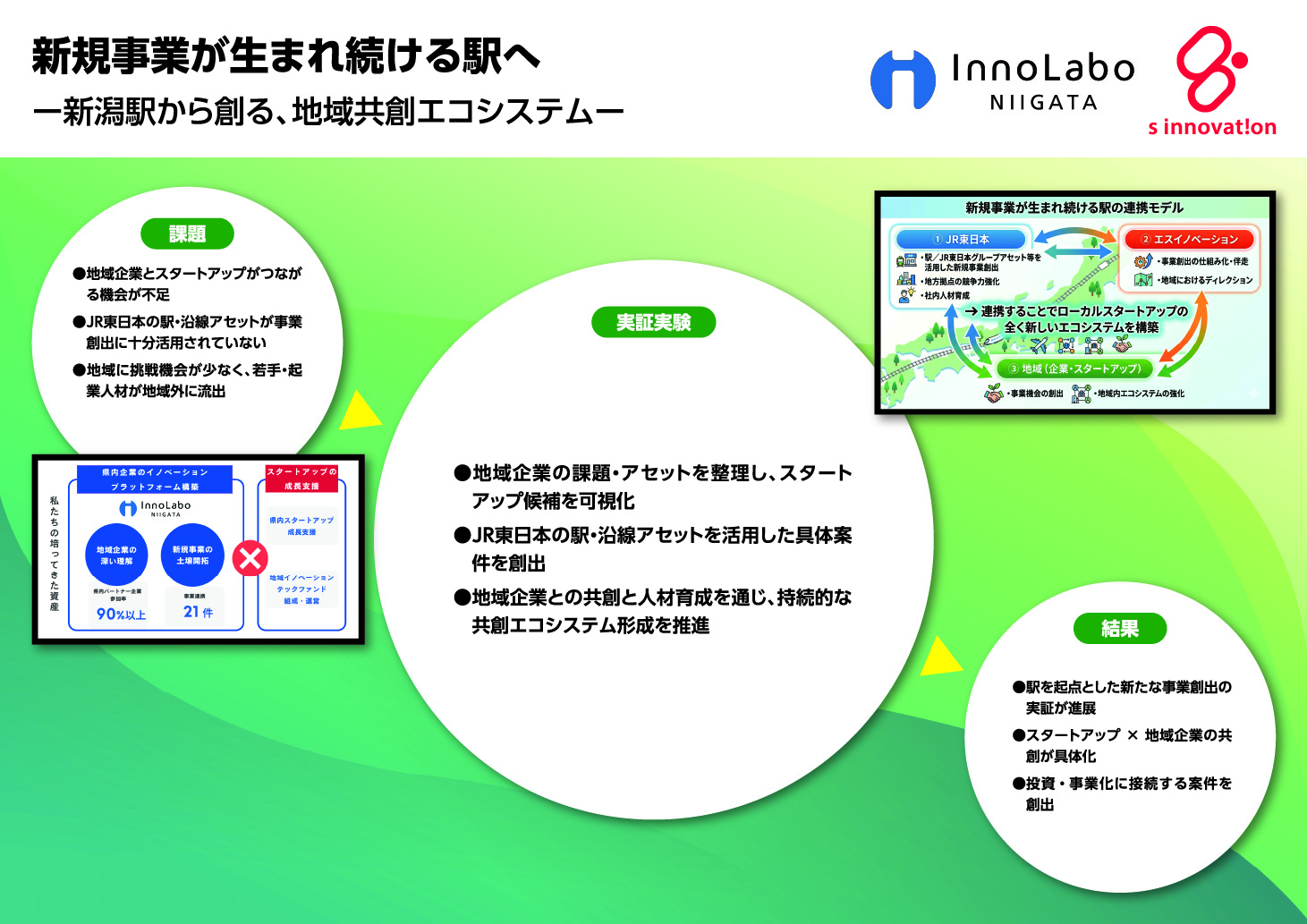 エスイノベーション株式会社 新潟駅を、地域の新規事業共創ハブへ
