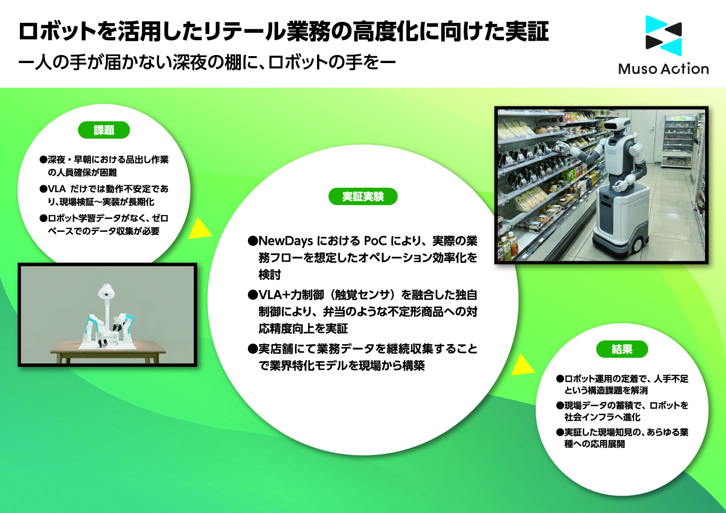 Muso Action株式会社 ロボットを活用したリテール業務の高度化に向けた実証