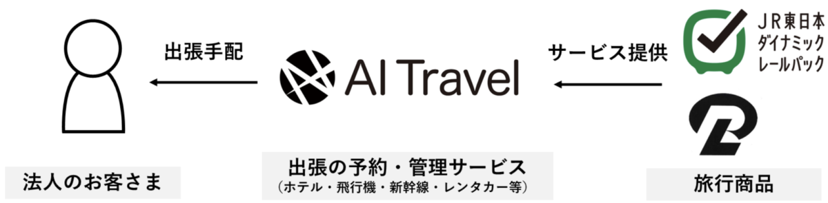 Aiトラベル クラウド出張手配 管理サービス Ai Travel が Jr東日本ダイナミックレールパック Jr 駅レンタカー と連携開始 出張コストの削減による移動の最適化を創造します Jr 東日本スタートアップ株式会社