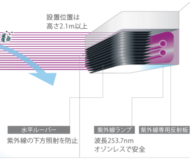 紫外線照射装置「エアロシールド」を活用した 空気環境対策のJR東日本施設への導入について