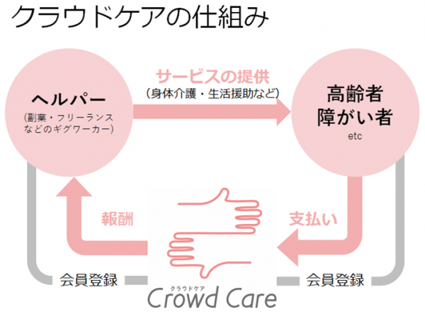 JR東日本スタートアップ、「クラウドケア」と介護領域での共創を開始〜副業制度を活用し、社員の介助スキルを社会に還元〜