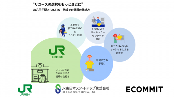 JR東日本グループと地域が作る循環インフラPASSTOイベントの開催～リユースをもっと身近に。駅から始まる環境意識の共創プロジェクト～